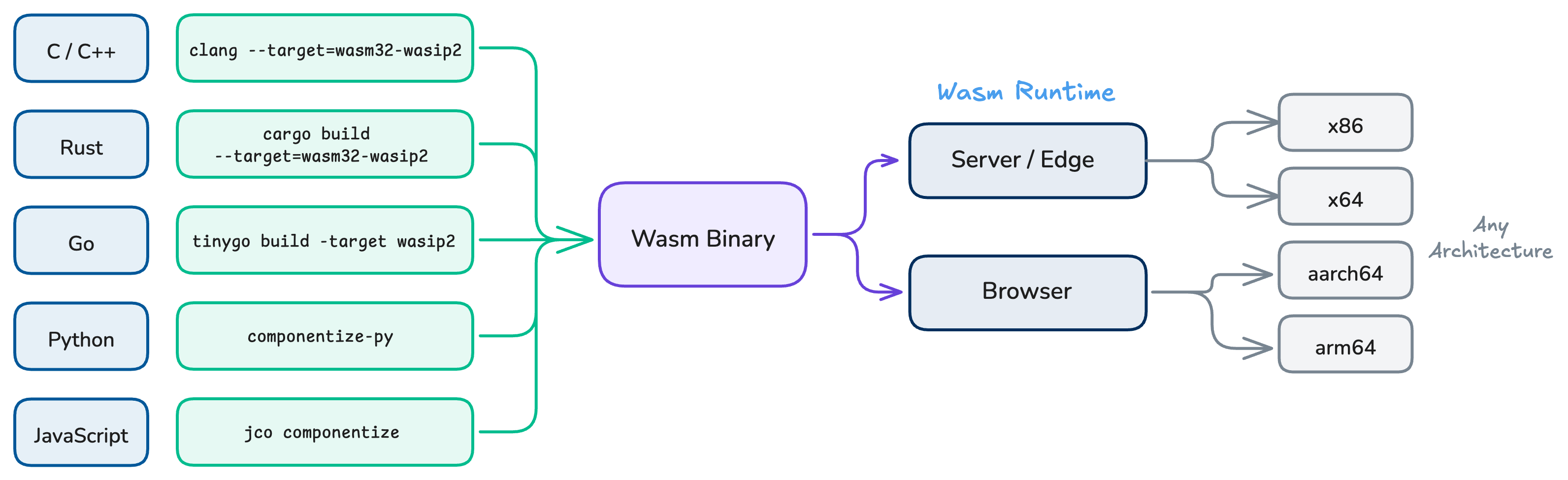 Compilation from a variety of languages