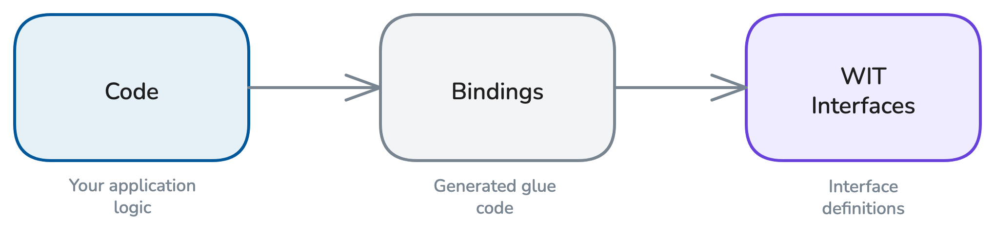 Anatomy of a component