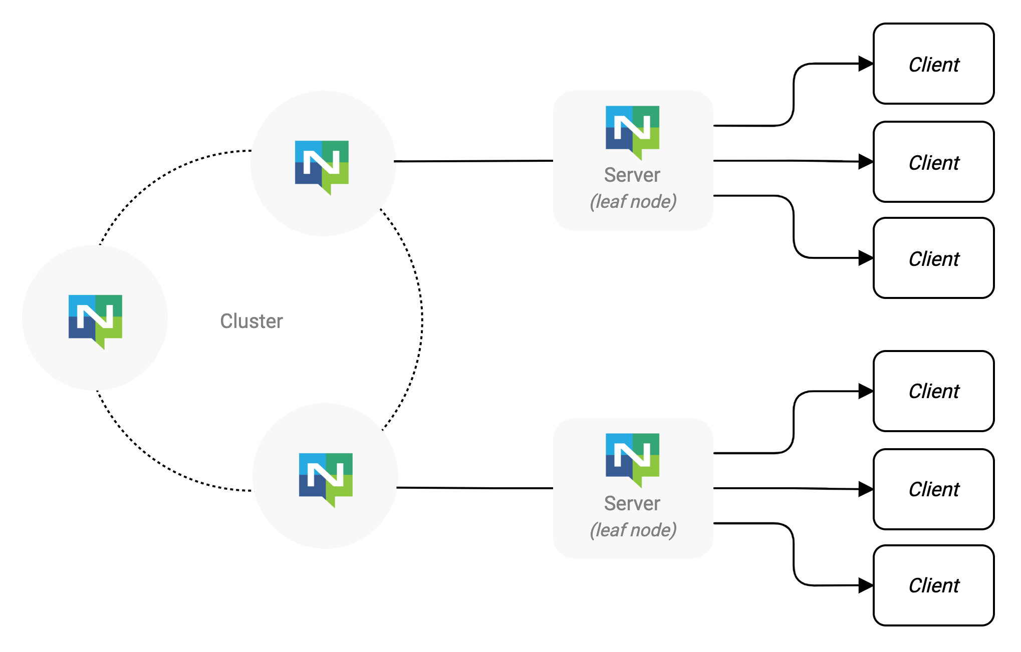 Hub-Spoke Architecture, credit to https://www.karanpratapsingh.com/blog/nats-topology