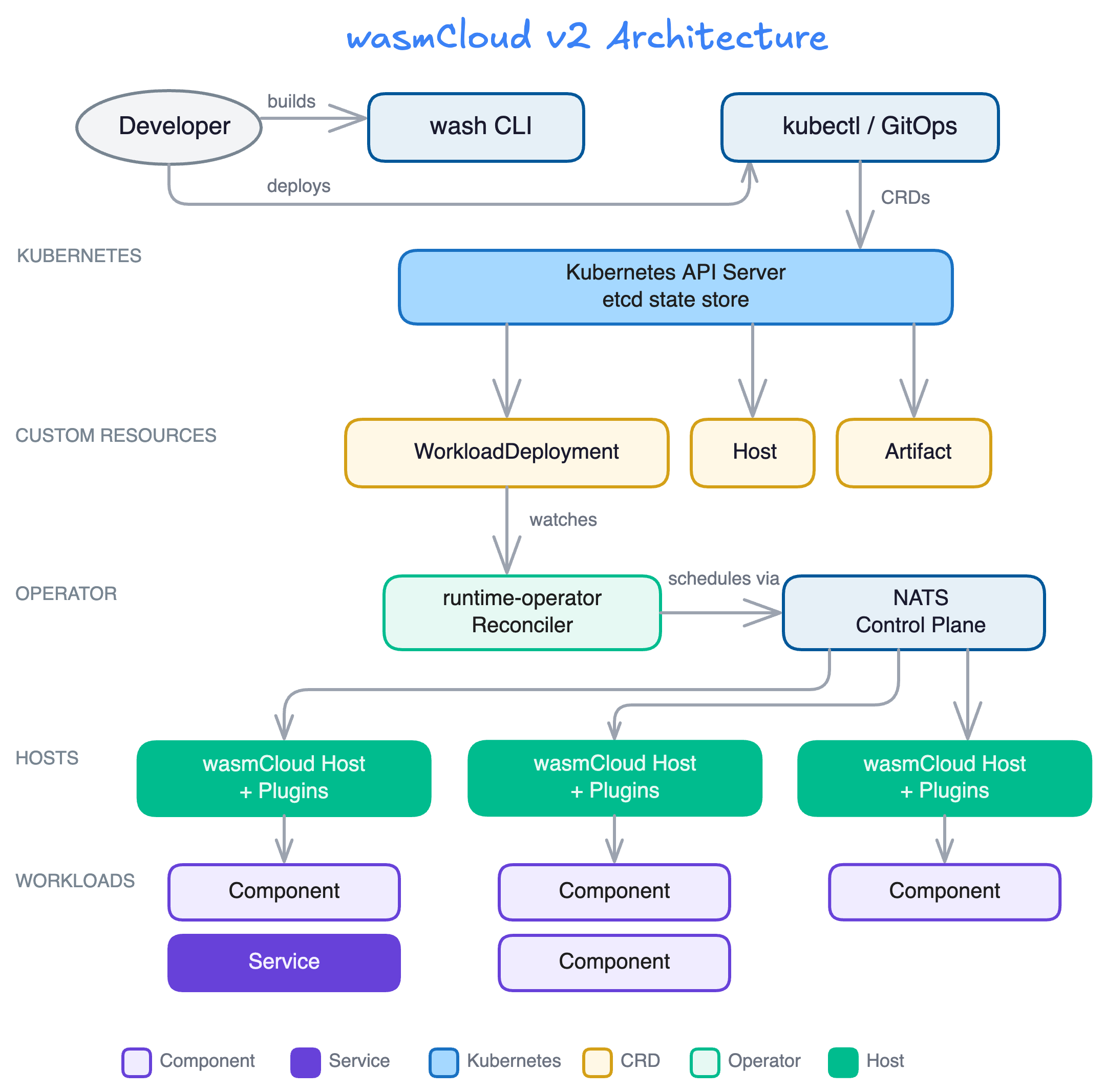 wasmCloud v2 architecture